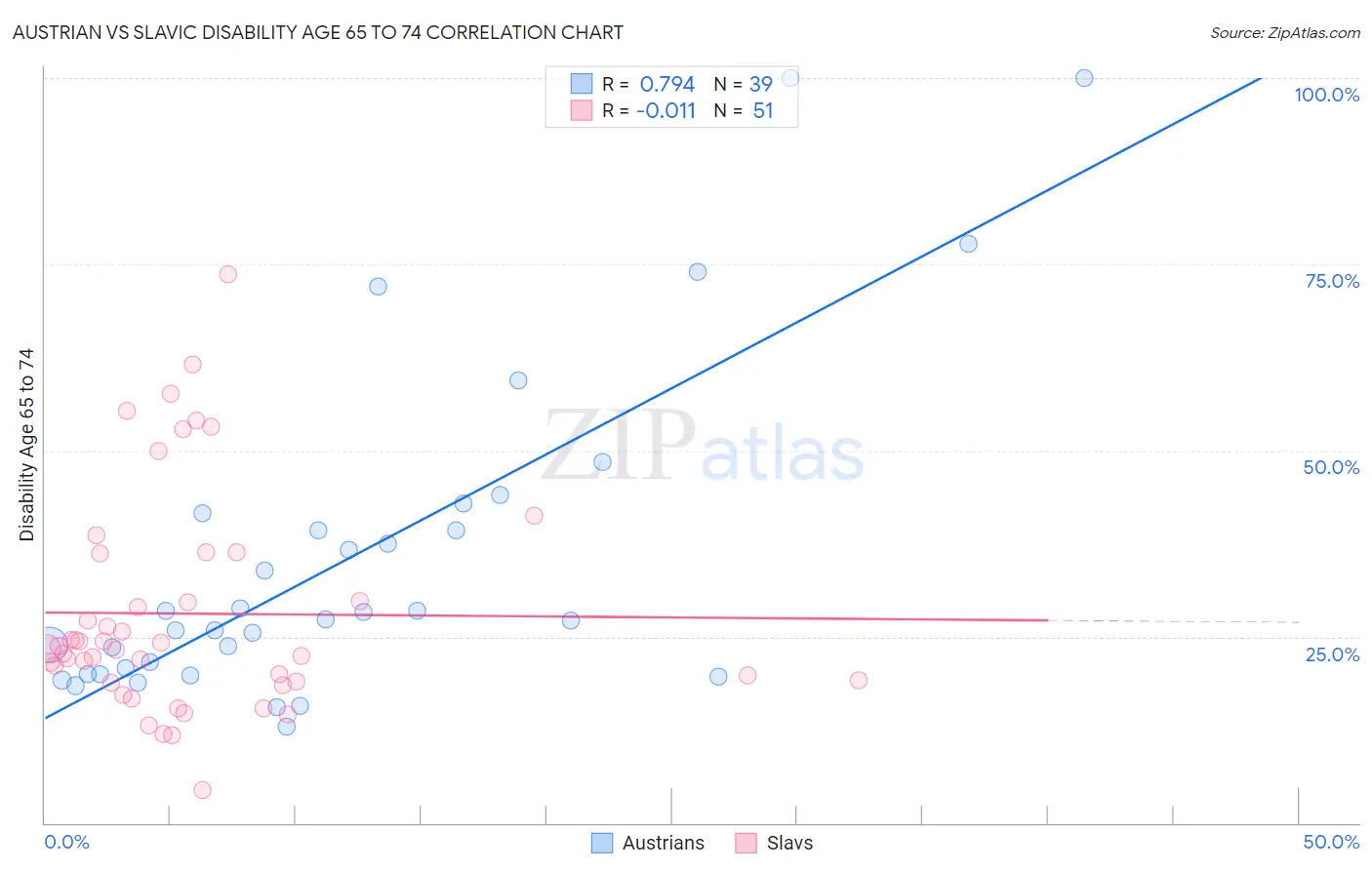 Austrian vs Slavic Disability Age 65 to 74