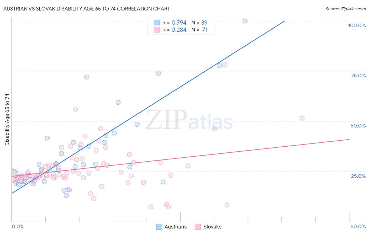 Austrian vs Slovak Disability Age 65 to 74
