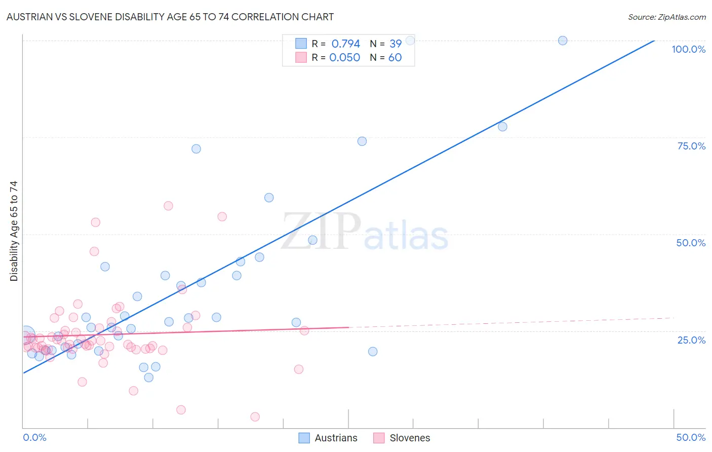 Austrian vs Slovene Disability Age 65 to 74
