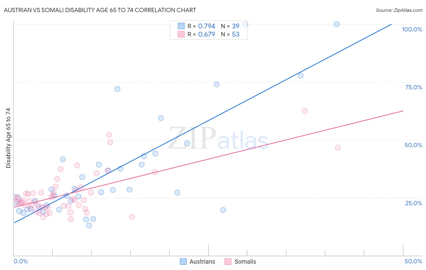 Austrian vs Somali Disability Age 65 to 74