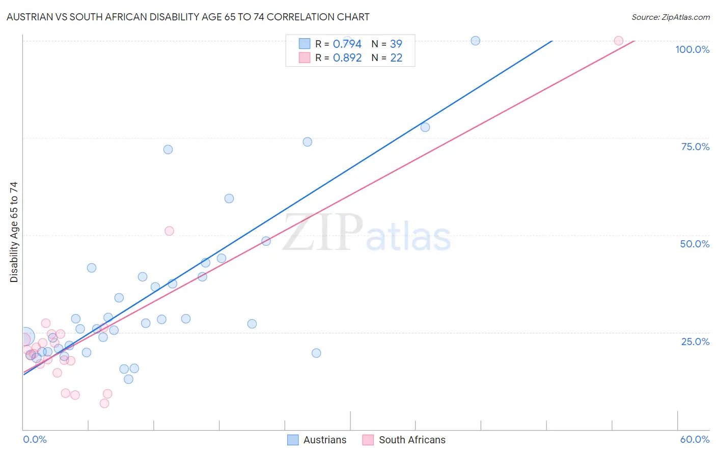 Austrian vs South African Disability Age 65 to 74