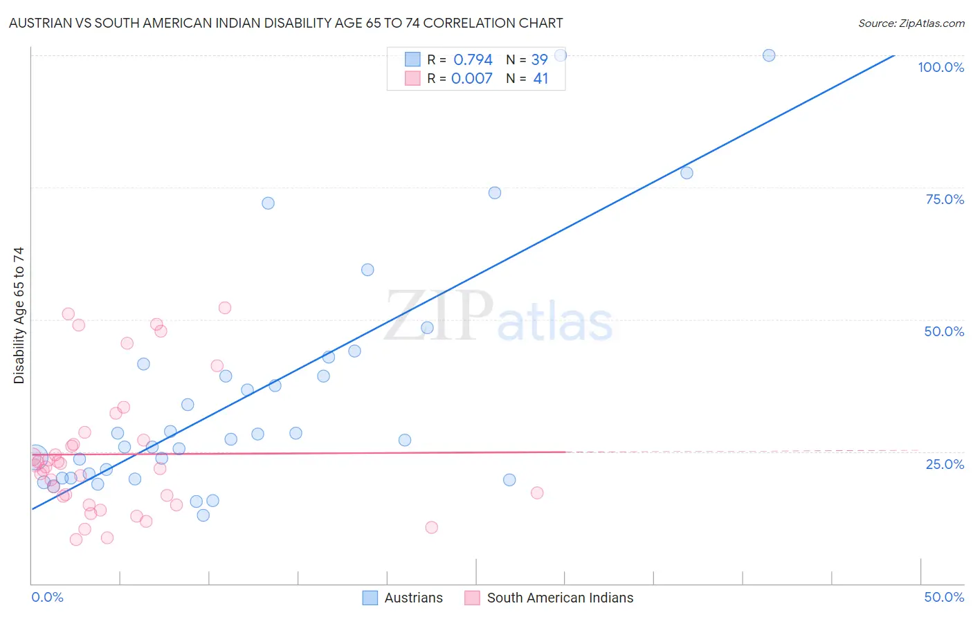 Austrian vs South American Indian Disability Age 65 to 74