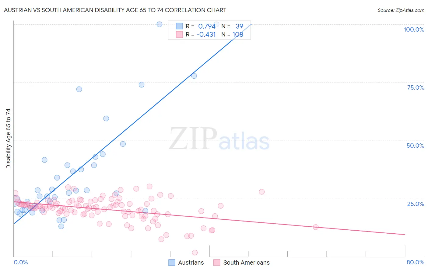 Austrian vs South American Disability Age 65 to 74