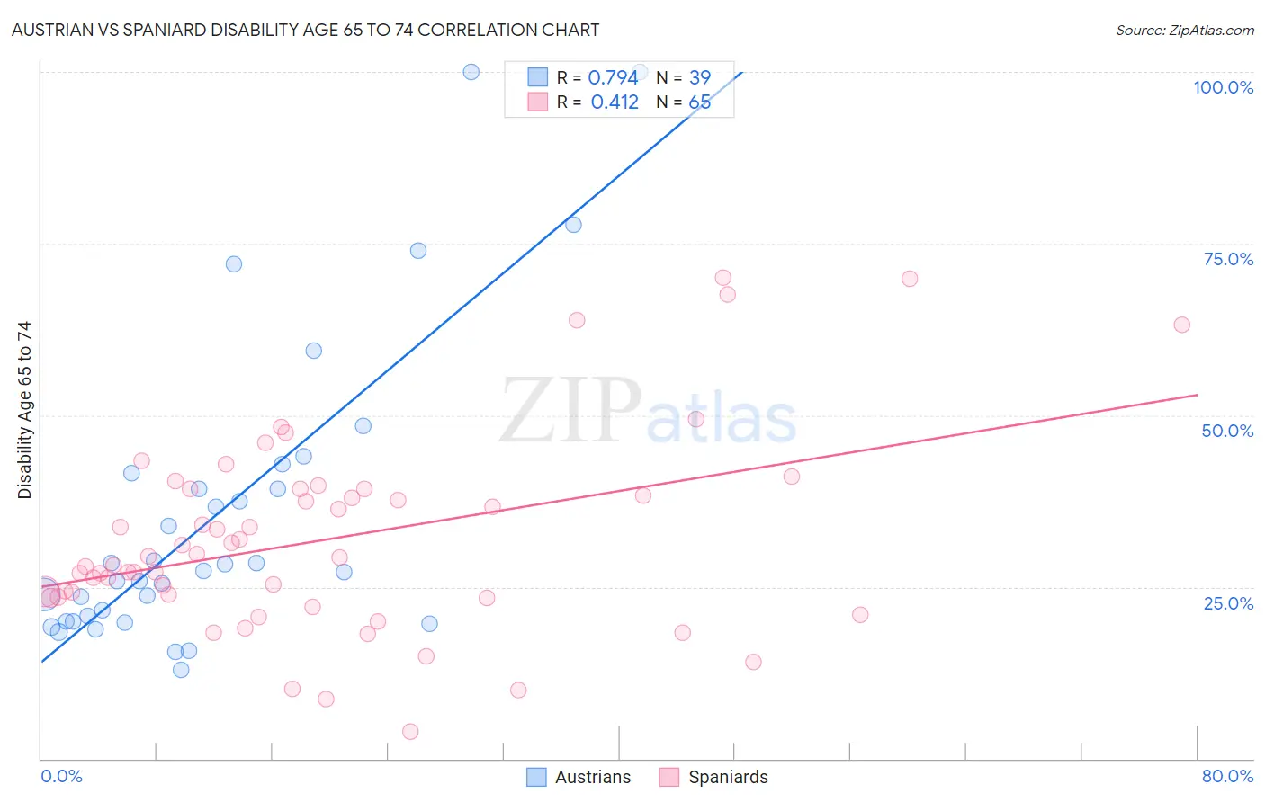 Austrian vs Spaniard Disability Age 65 to 74
