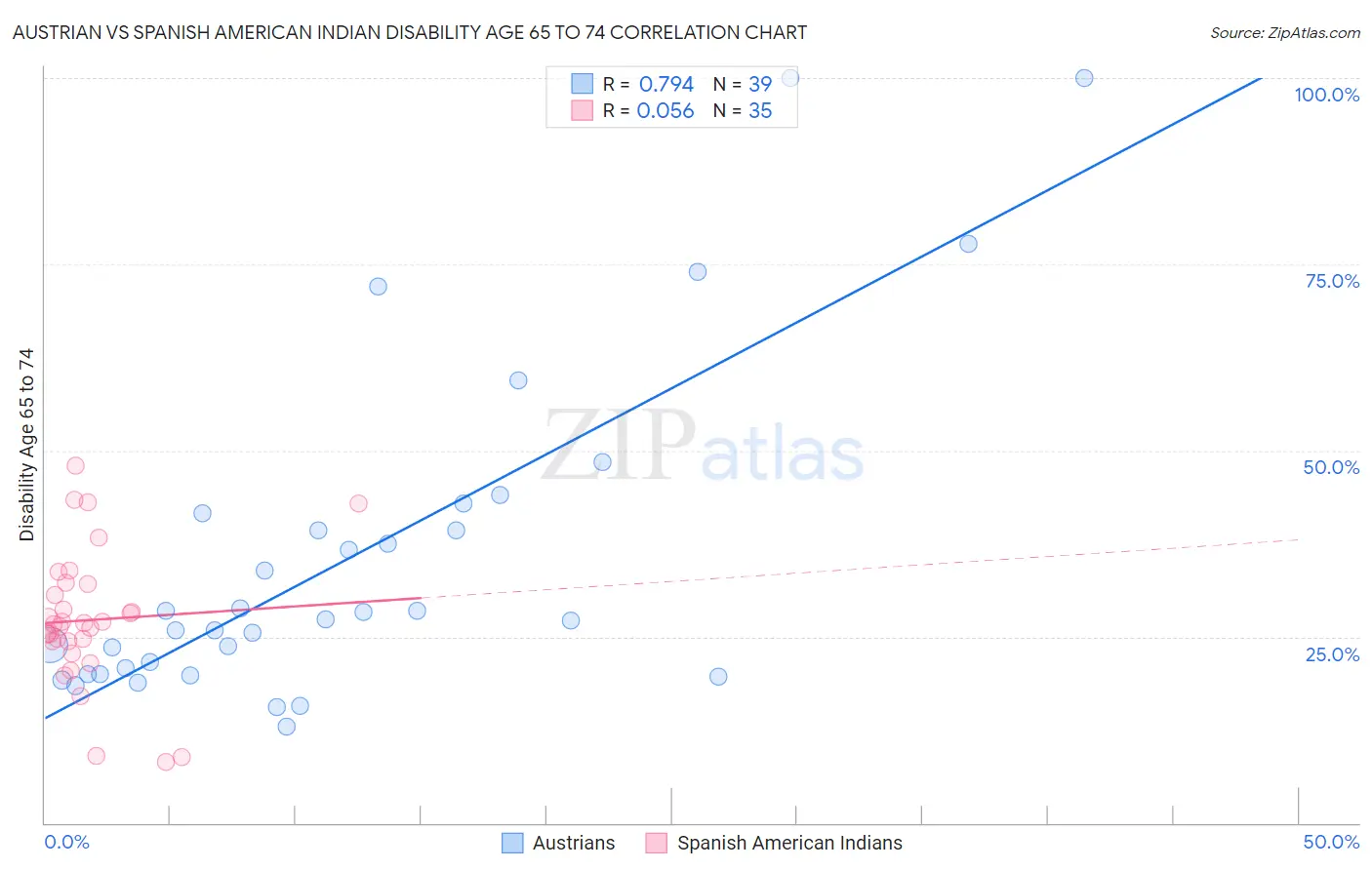 Austrian vs Spanish American Indian Disability Age 65 to 74