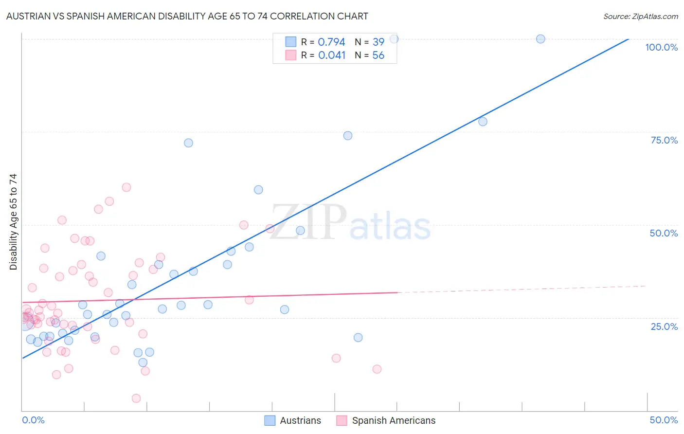 Austrian vs Spanish American Disability Age 65 to 74