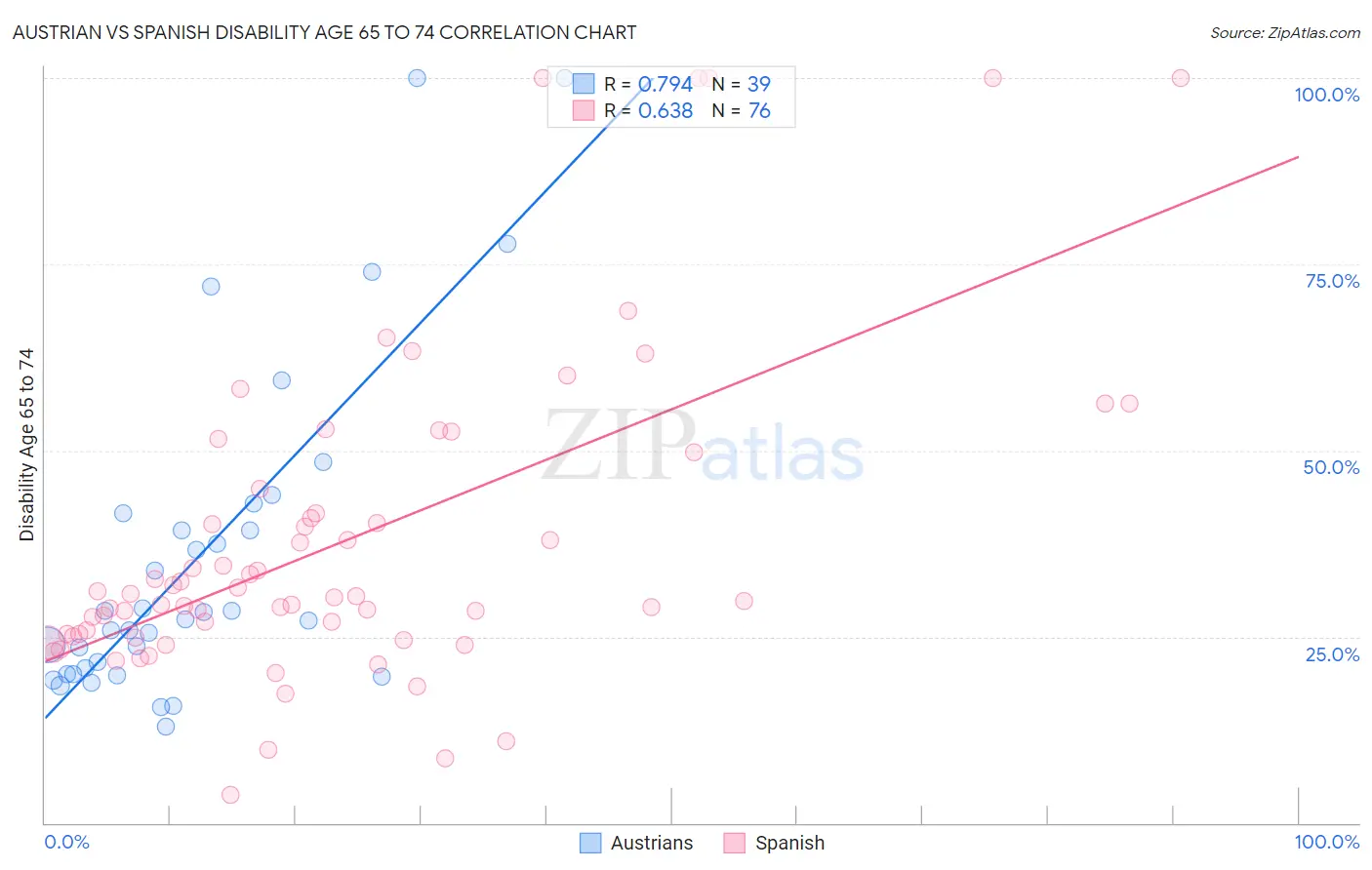 Austrian vs Spanish Disability Age 65 to 74