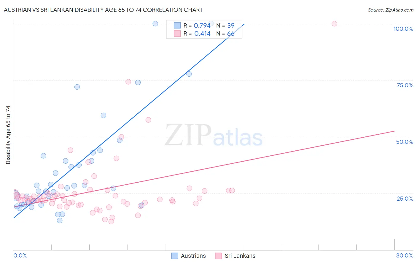 Austrian vs Sri Lankan Disability Age 65 to 74