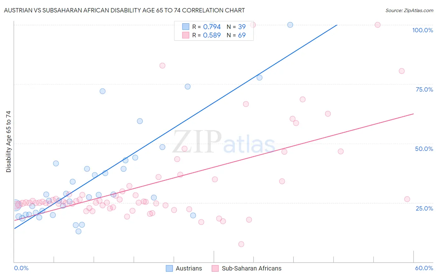 Austrian vs Subsaharan African Disability Age 65 to 74