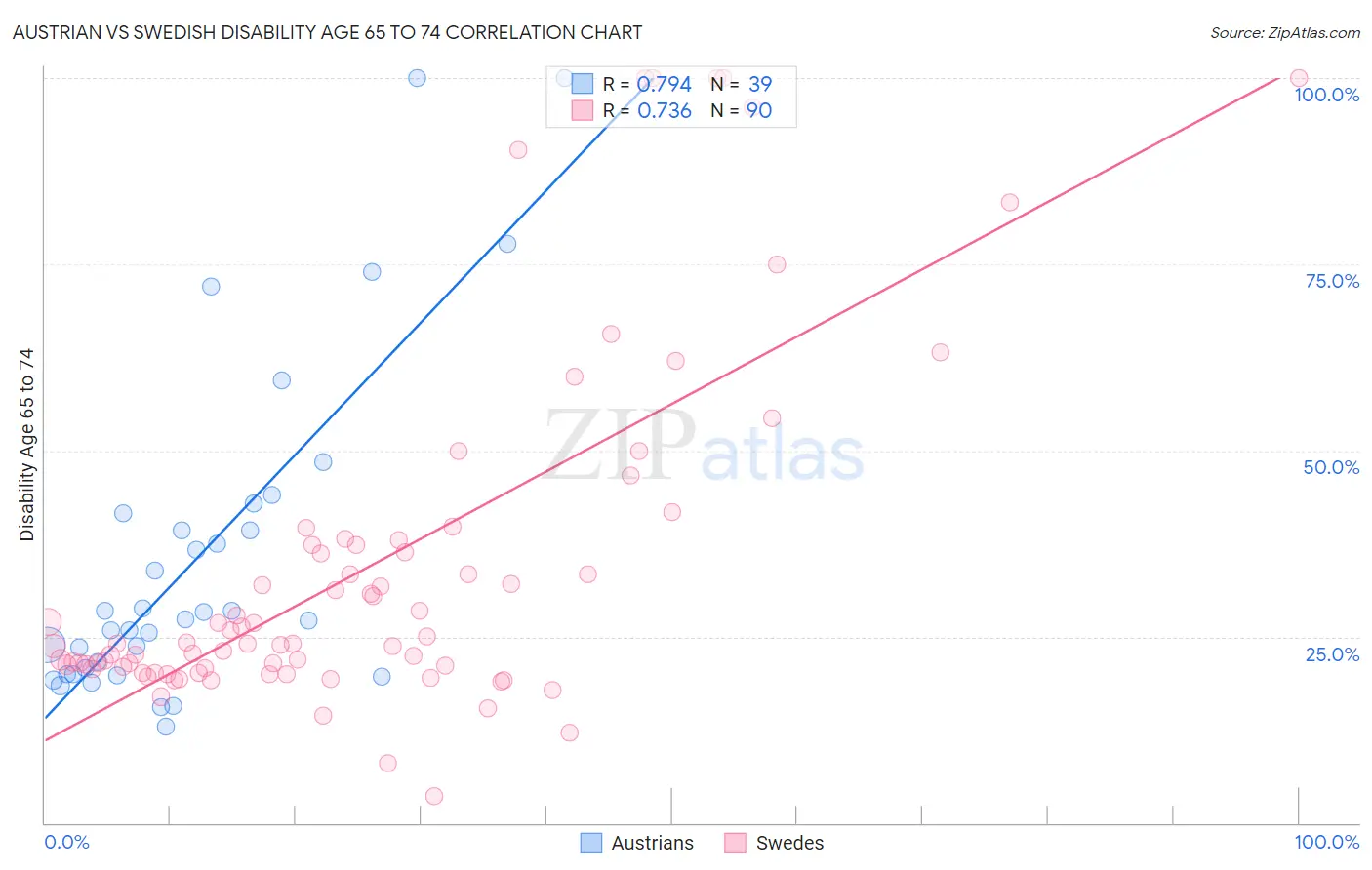 Austrian vs Swedish Disability Age 65 to 74