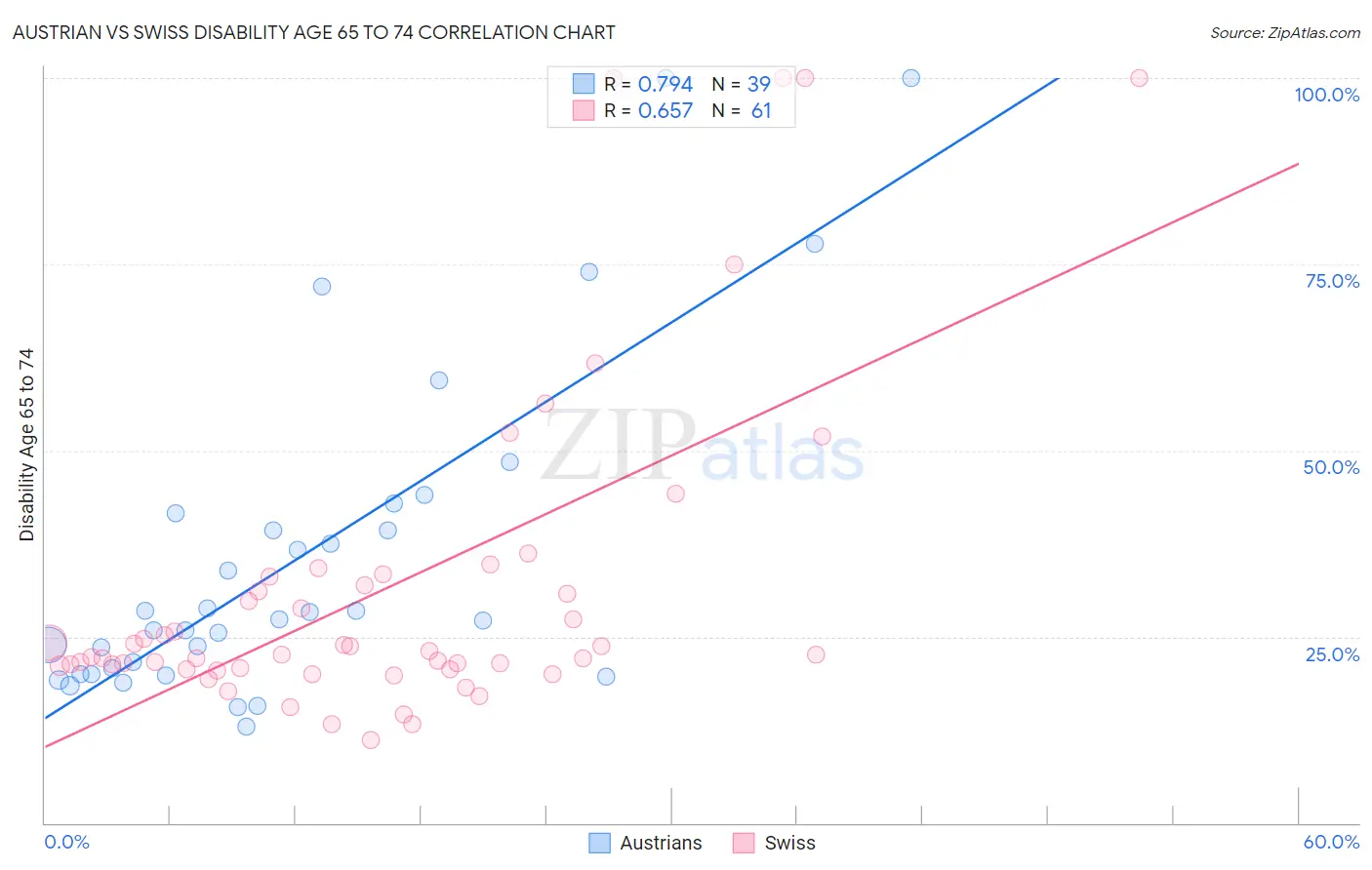 Austrian vs Swiss Disability Age 65 to 74