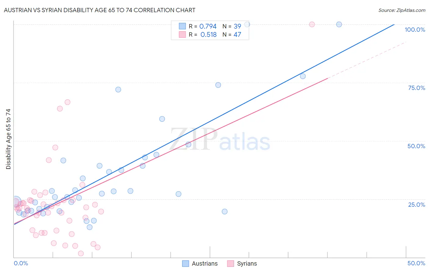 Austrian vs Syrian Disability Age 65 to 74