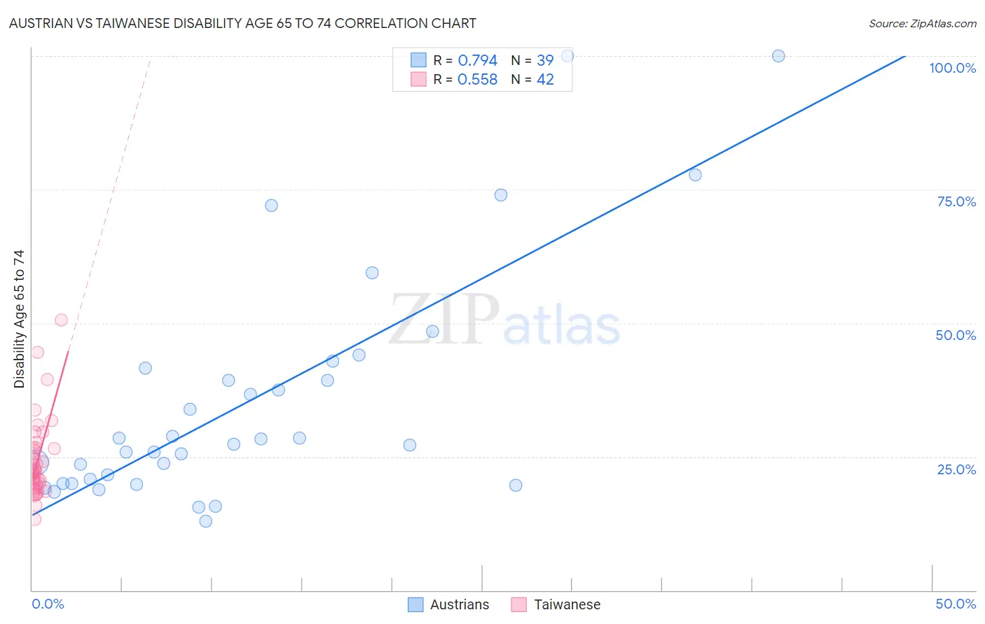 Austrian vs Taiwanese Disability Age 65 to 74