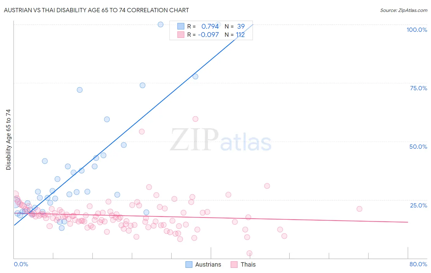 Austrian vs Thai Disability Age 65 to 74