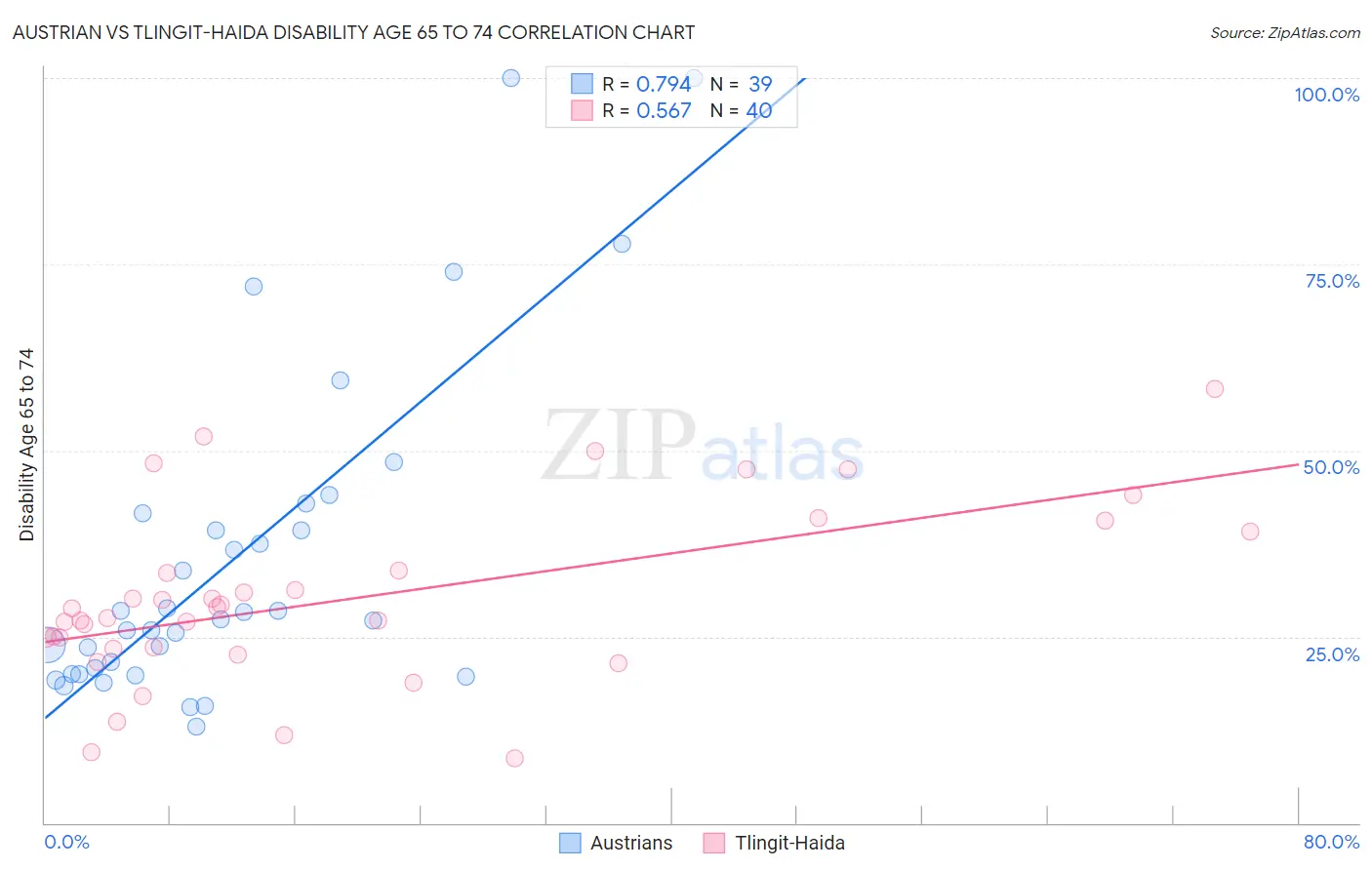 Austrian vs Tlingit-Haida Disability Age 65 to 74
