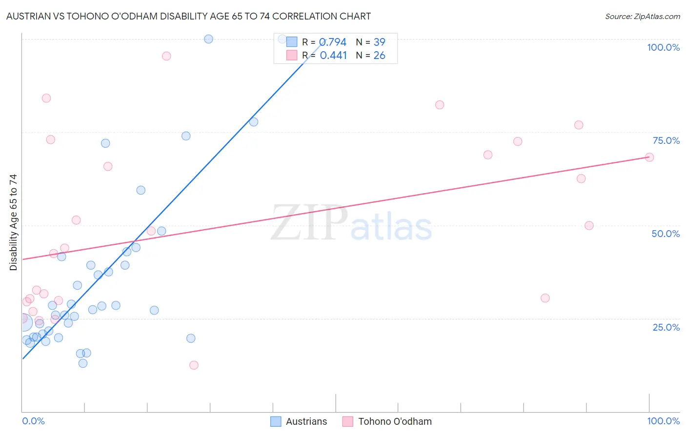 Austrian vs Tohono O'odham Disability Age 65 to 74