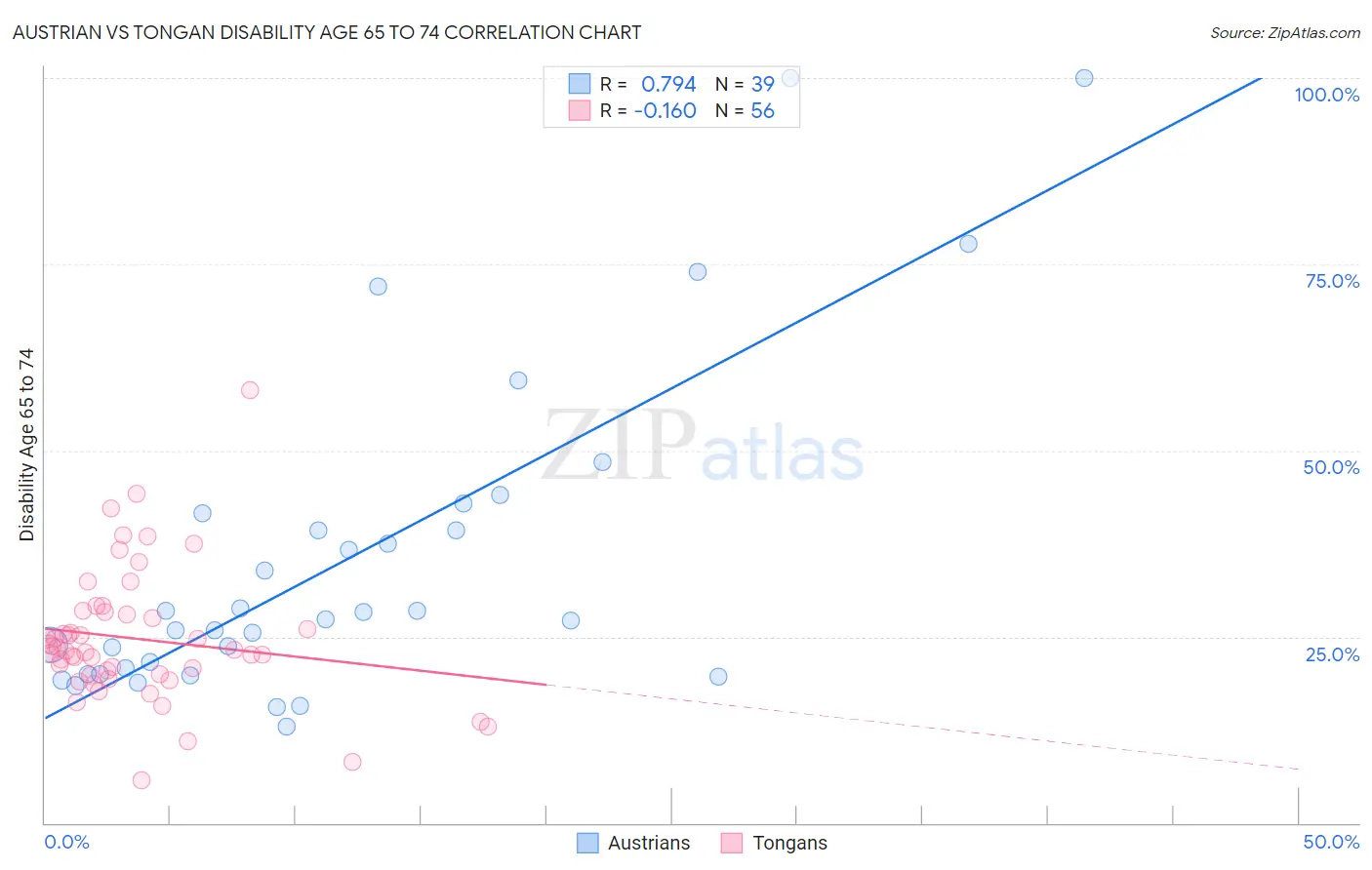Austrian vs Tongan Disability Age 65 to 74
