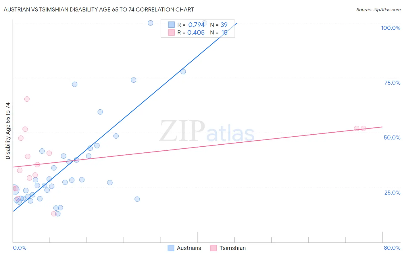 Austrian vs Tsimshian Disability Age 65 to 74