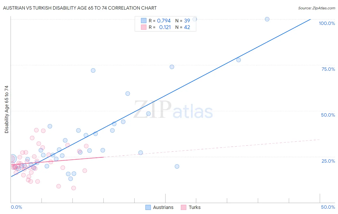 Austrian vs Turkish Disability Age 65 to 74