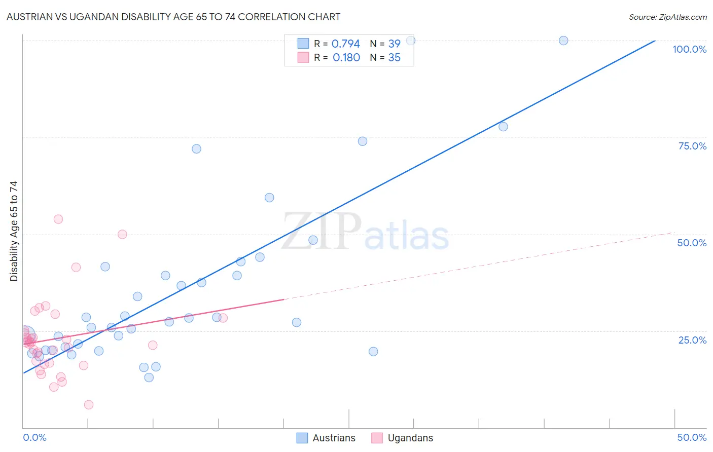Austrian vs Ugandan Disability Age 65 to 74