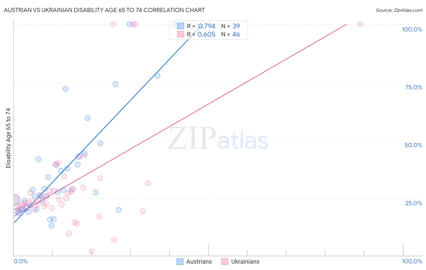 Austrian vs Ukrainian Disability Age 65 to 74