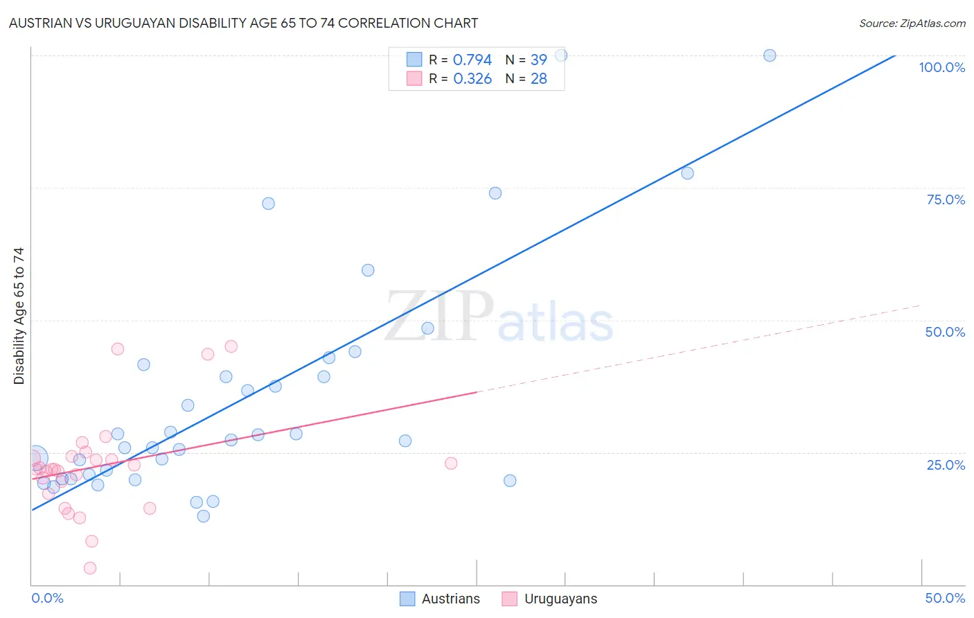 Austrian vs Uruguayan Disability Age 65 to 74