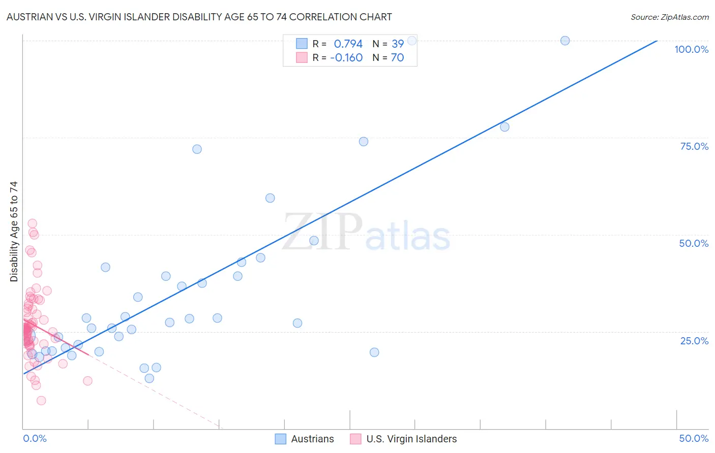 Austrian vs U.S. Virgin Islander Disability Age 65 to 74