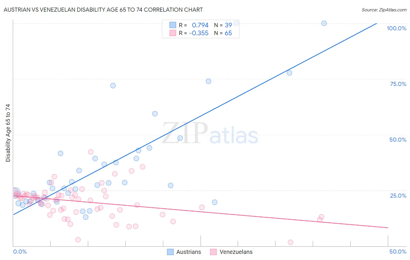 Austrian vs Venezuelan Disability Age 65 to 74