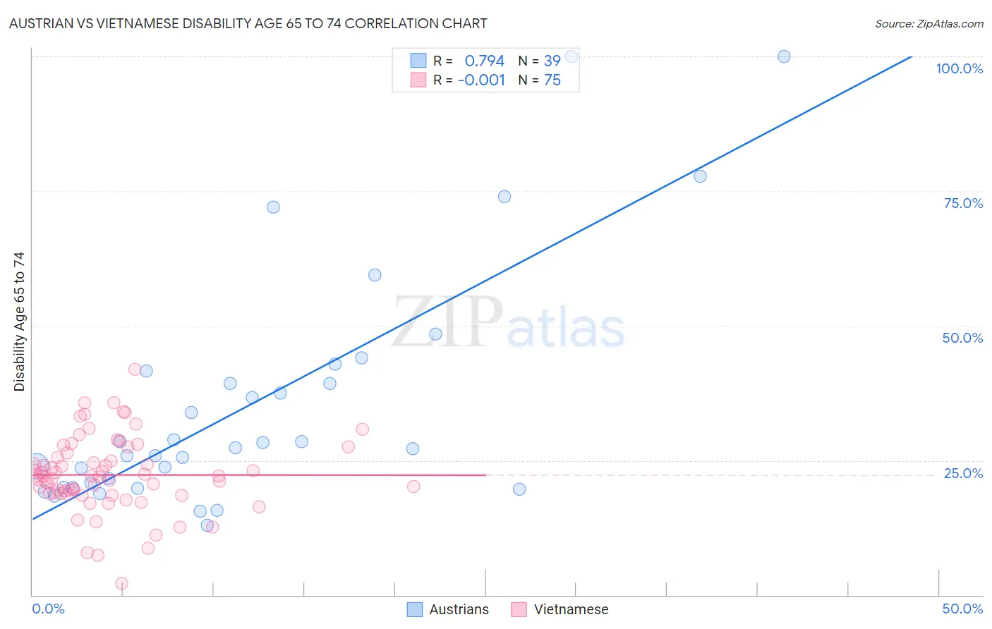 Austrian vs Vietnamese Disability Age 65 to 74