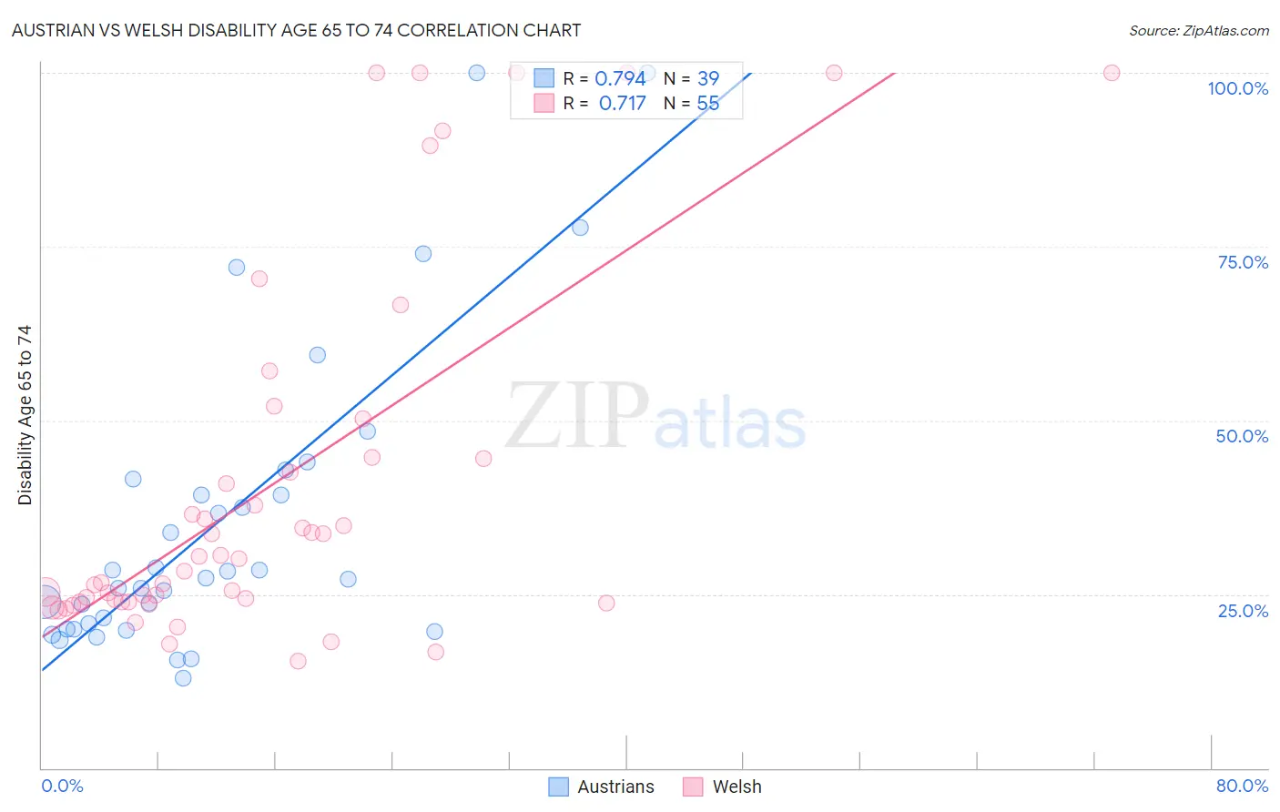 Austrian vs Welsh Disability Age 65 to 74