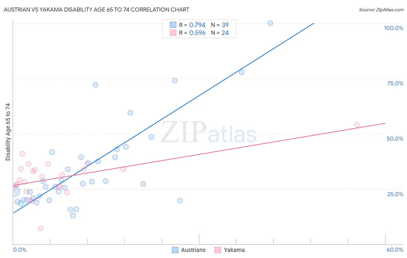 Austrian vs Yakama Disability Age 65 to 74