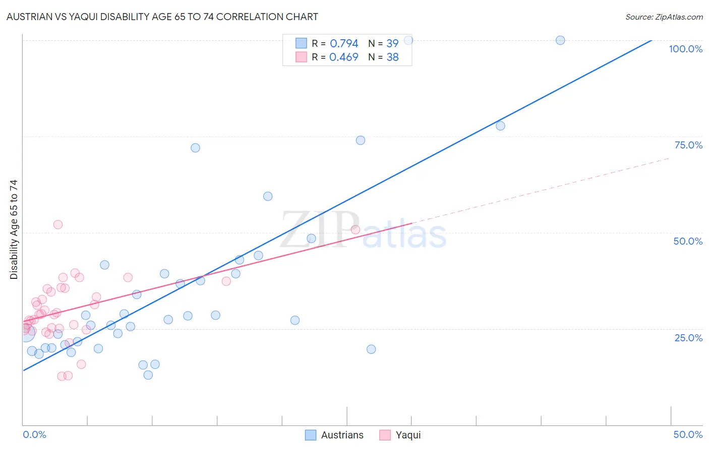 Austrian vs Yaqui Disability Age 65 to 74