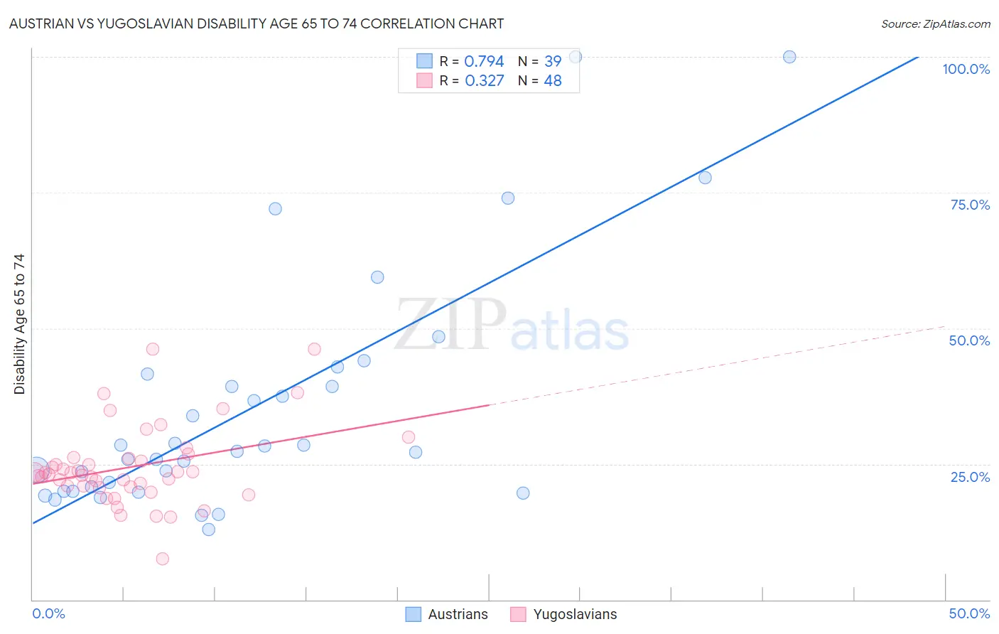 Austrian vs Yugoslavian Disability Age 65 to 74