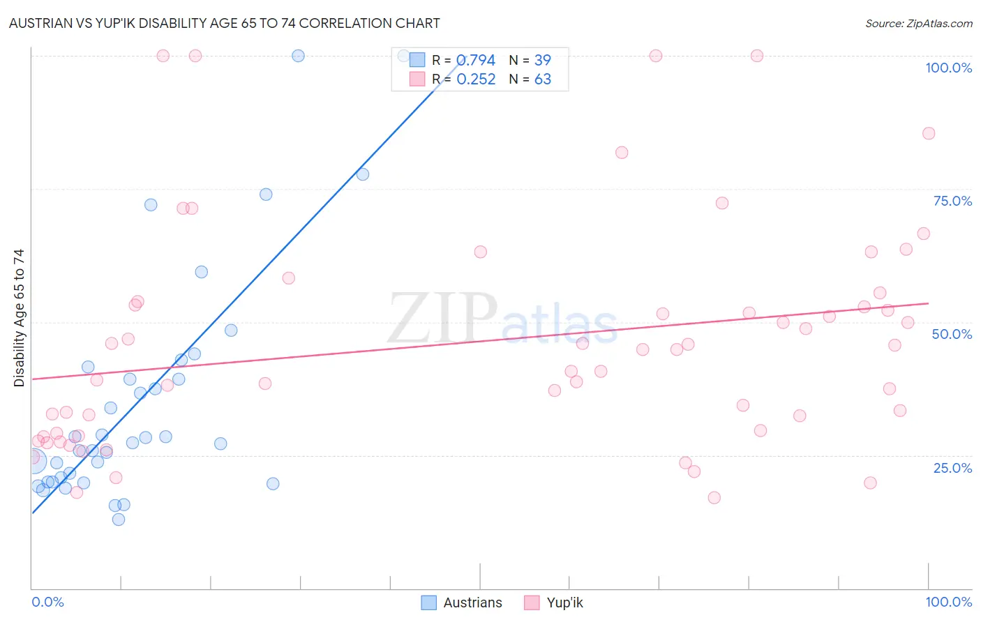 Austrian vs Yup'ik Disability Age 65 to 74
