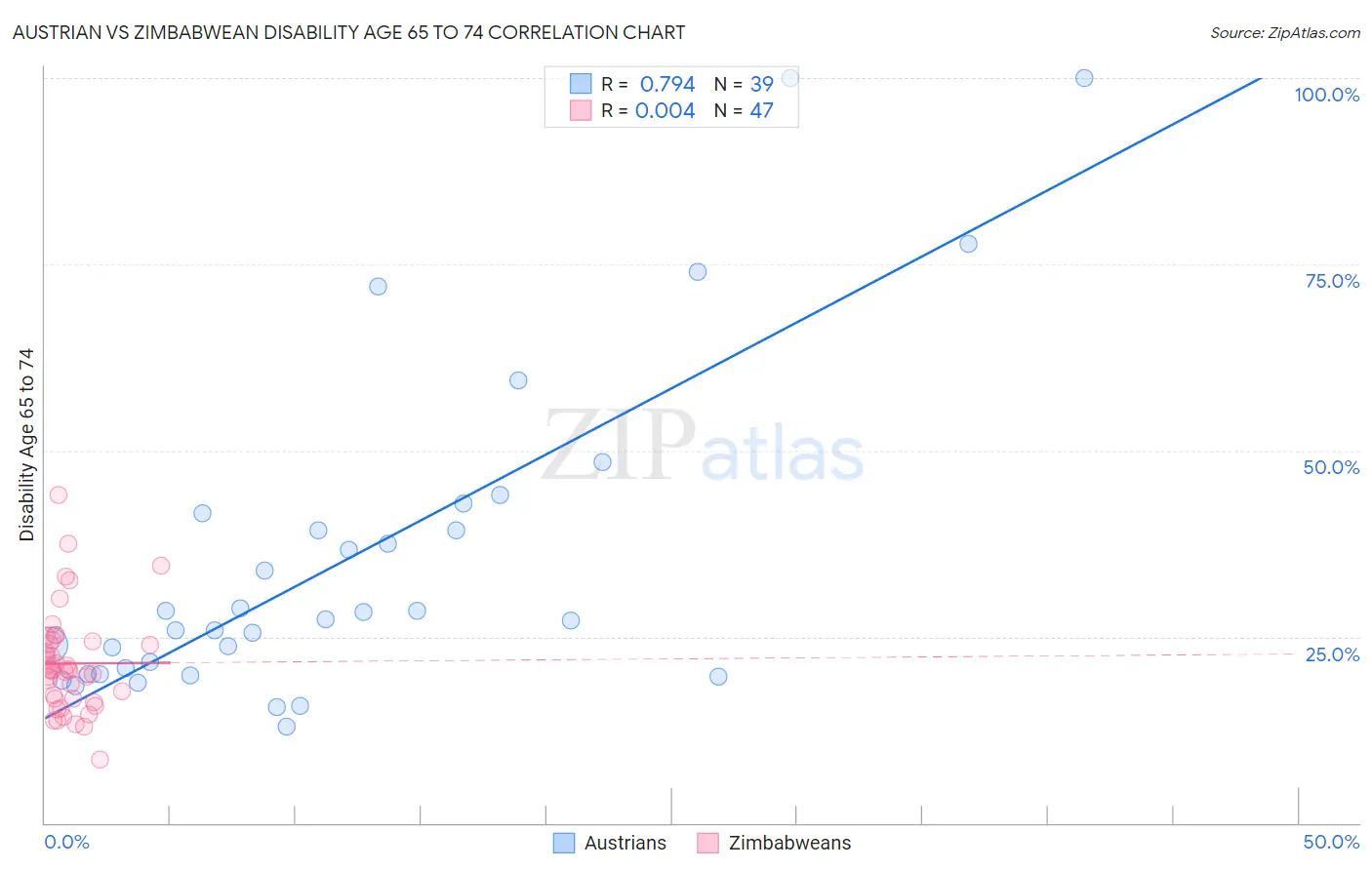 Austrian vs Zimbabwean Disability Age 65 to 74