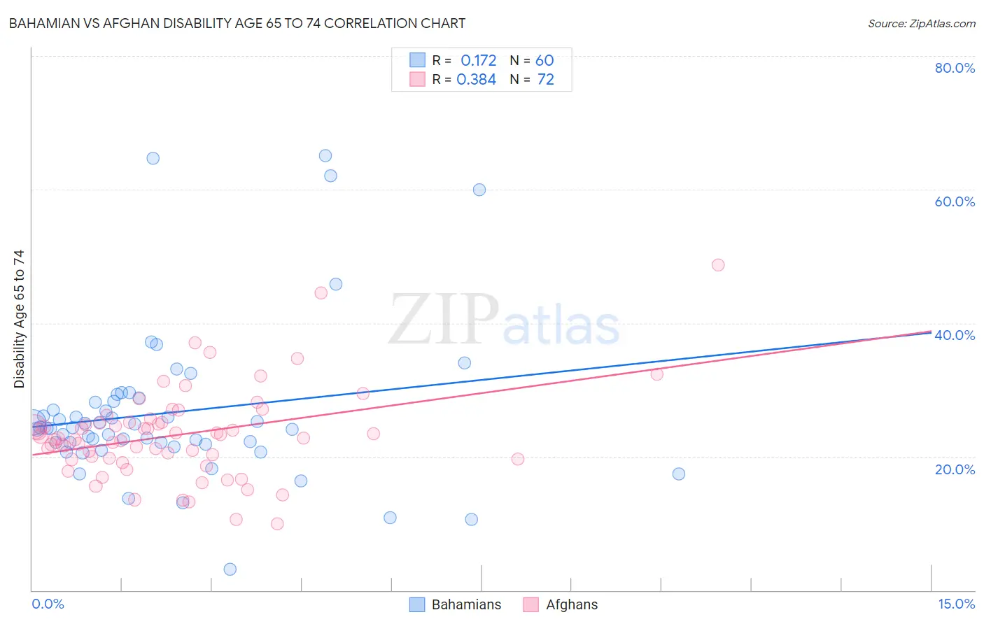 Bahamian vs Afghan Disability Age 65 to 74