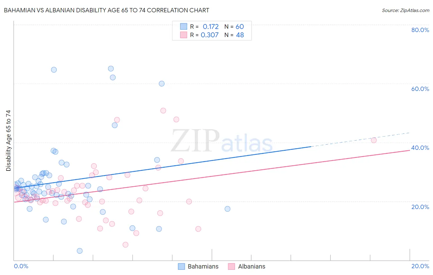 Bahamian vs Albanian Disability Age 65 to 74