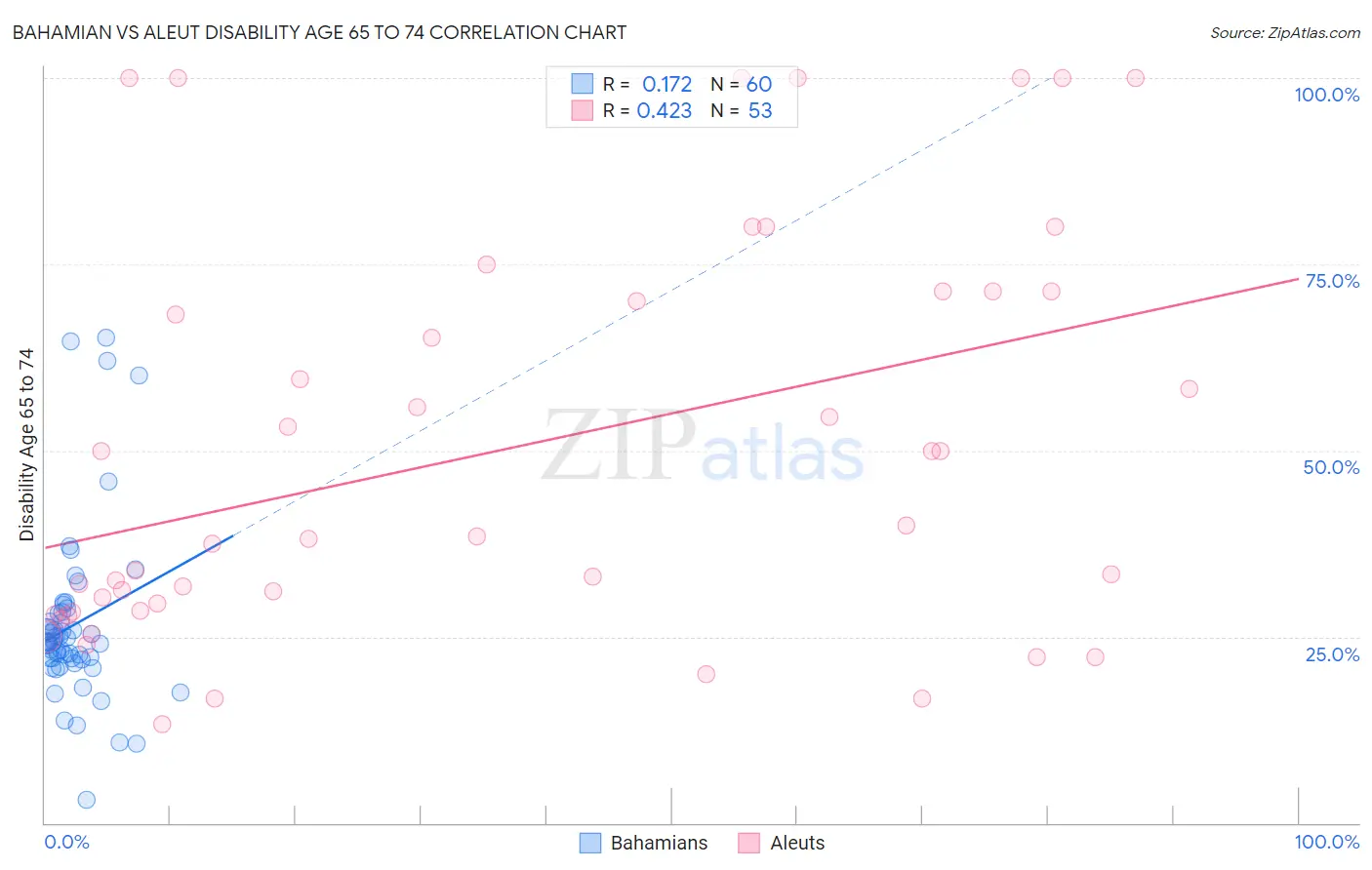 Bahamian vs Aleut Disability Age 65 to 74