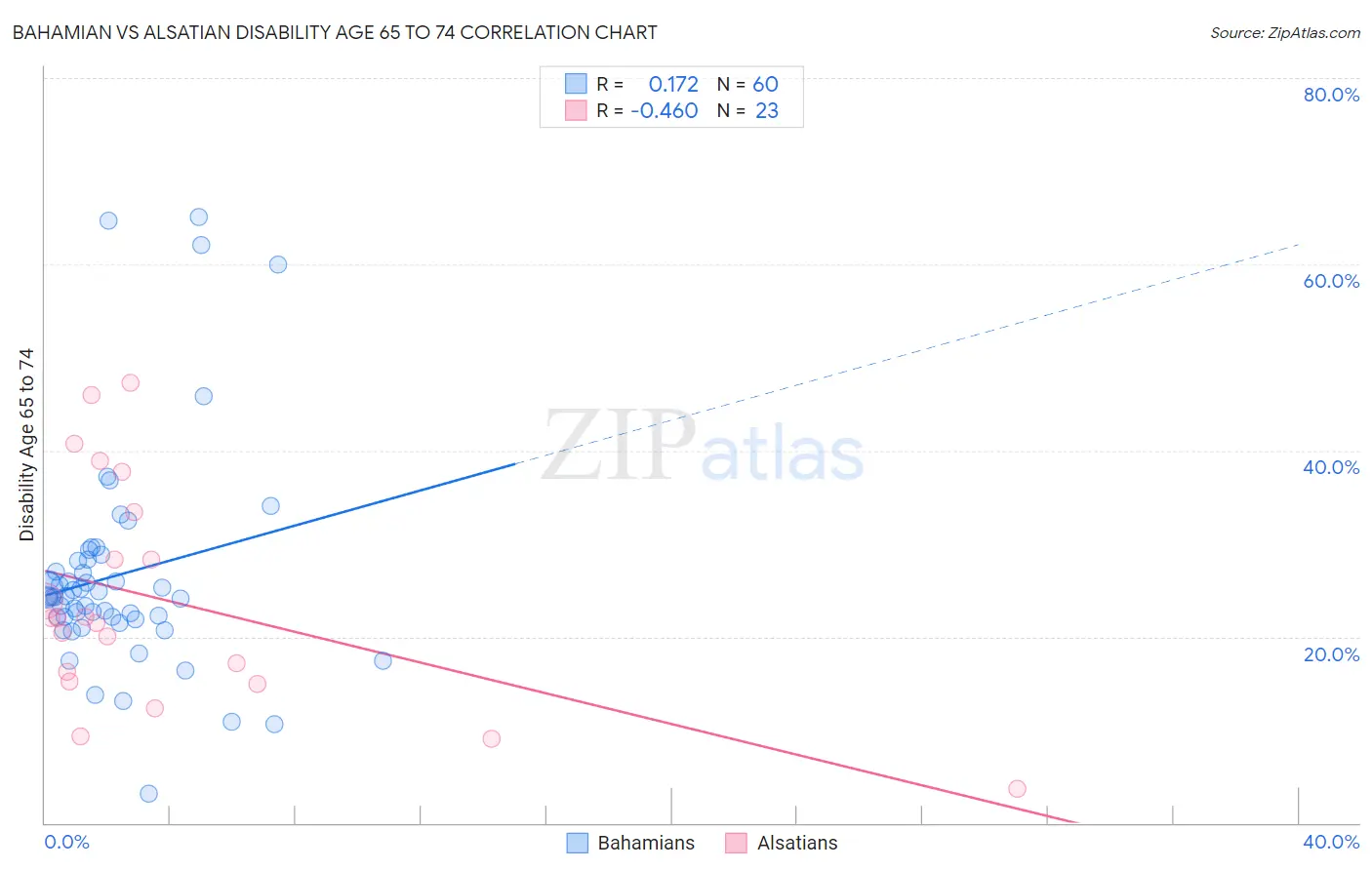 Bahamian vs Alsatian Disability Age 65 to 74