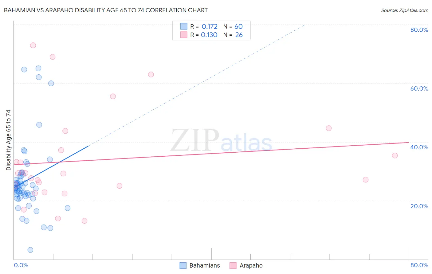 Bahamian vs Arapaho Disability Age 65 to 74