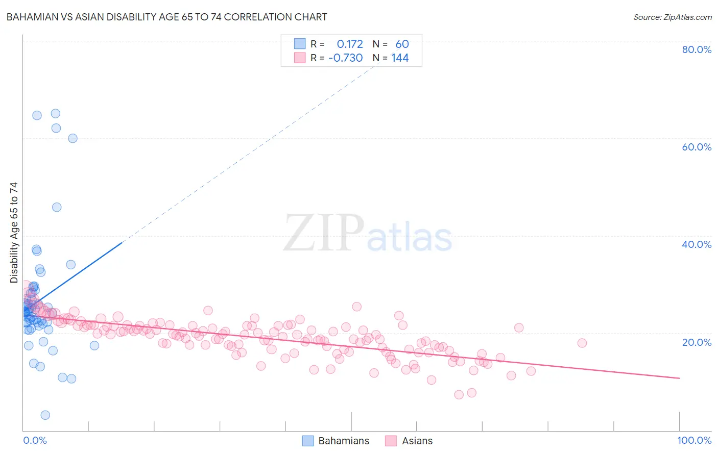 Bahamian vs Asian Disability Age 65 to 74