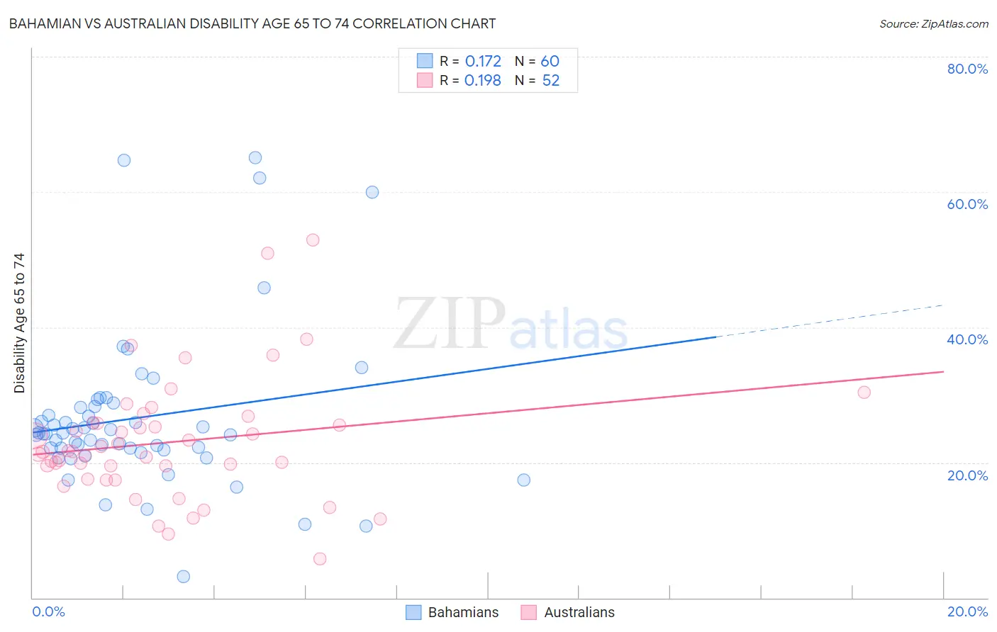 Bahamian vs Australian Disability Age 65 to 74