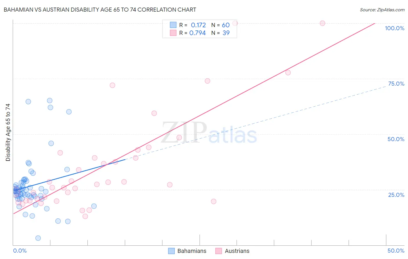 Bahamian vs Austrian Disability Age 65 to 74