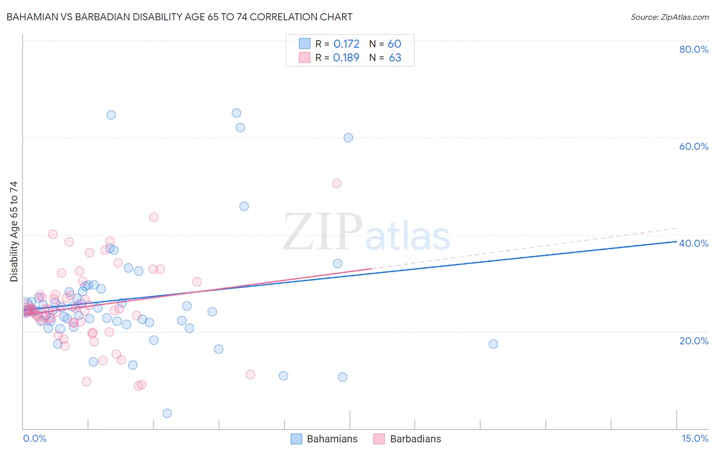 Bahamian vs Barbadian Disability Age 65 to 74