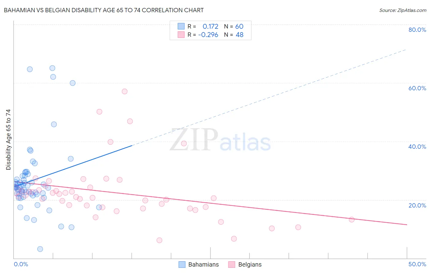 Bahamian vs Belgian Disability Age 65 to 74