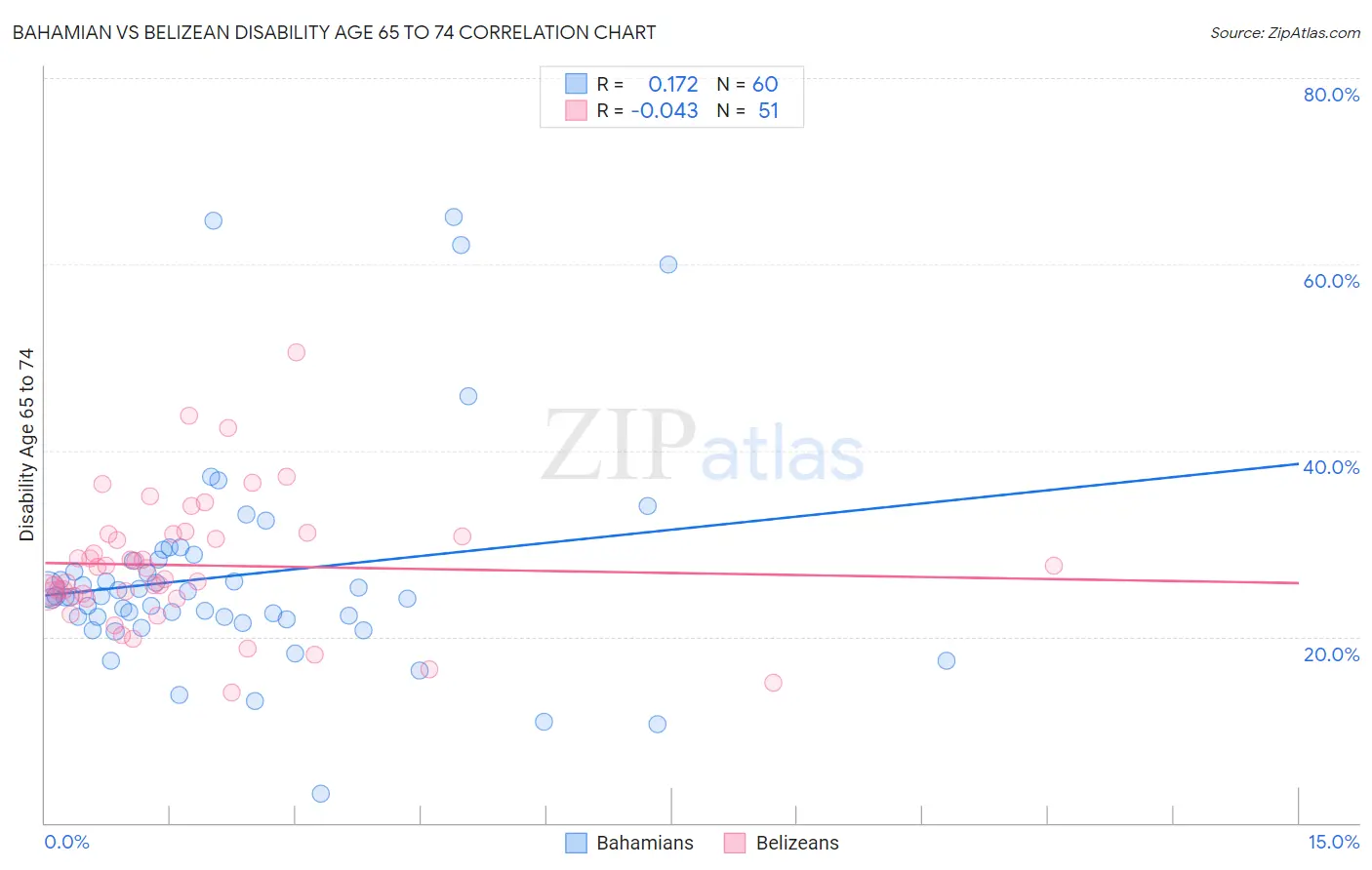 Bahamian vs Belizean Disability Age 65 to 74