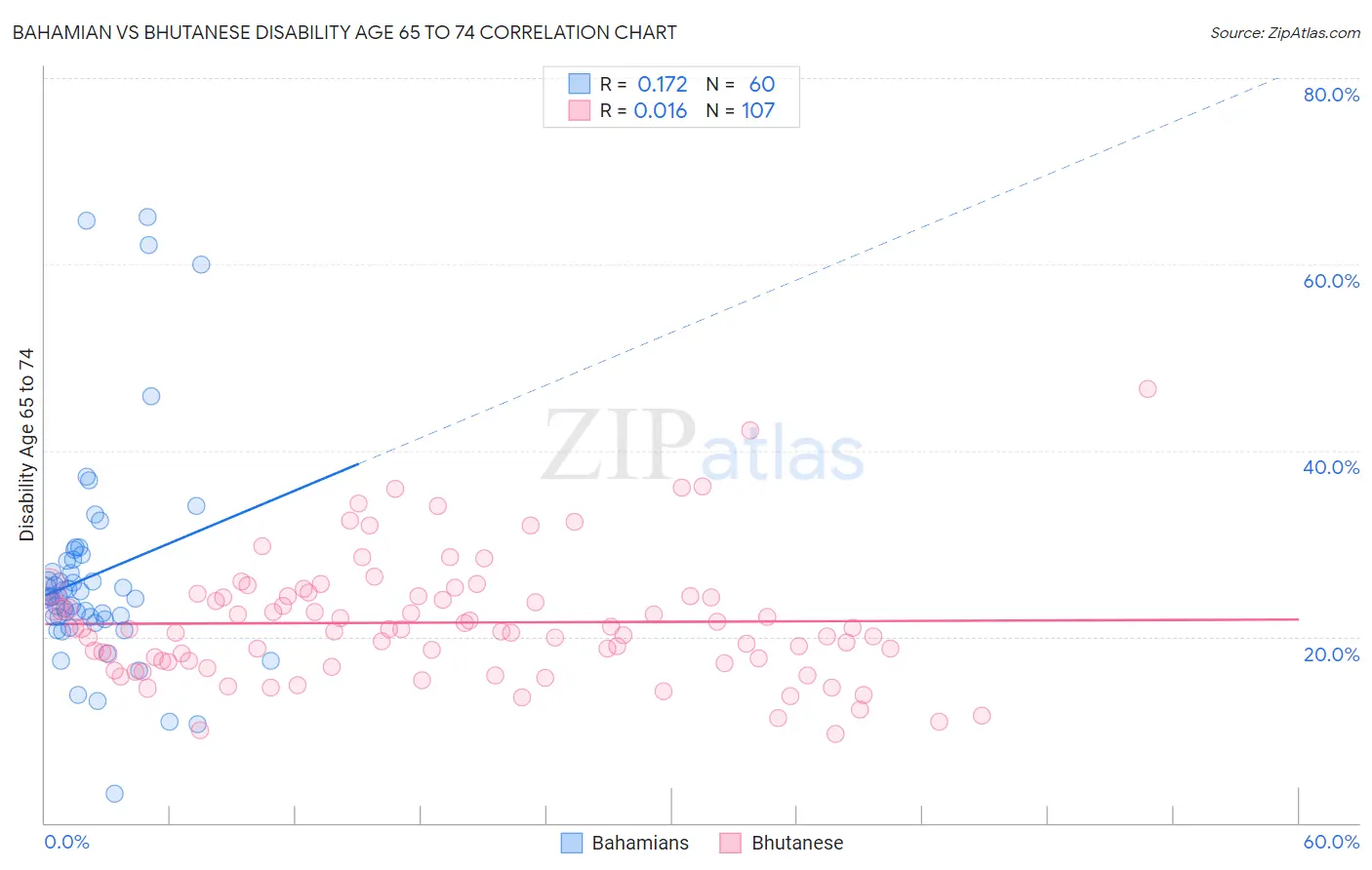 Bahamian vs Bhutanese Disability Age 65 to 74