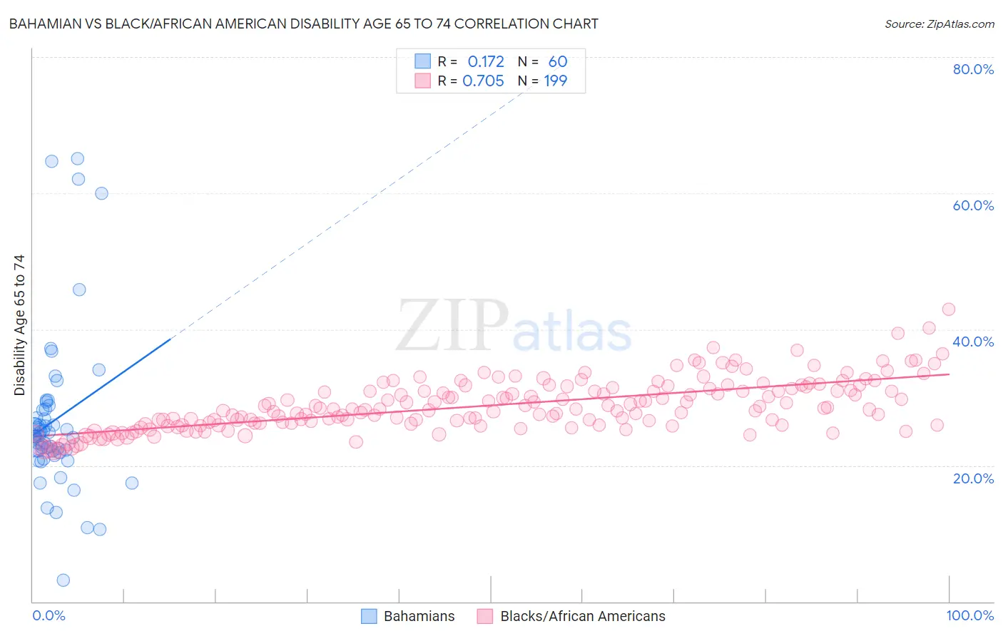 Bahamian vs Black/African American Disability Age 65 to 74