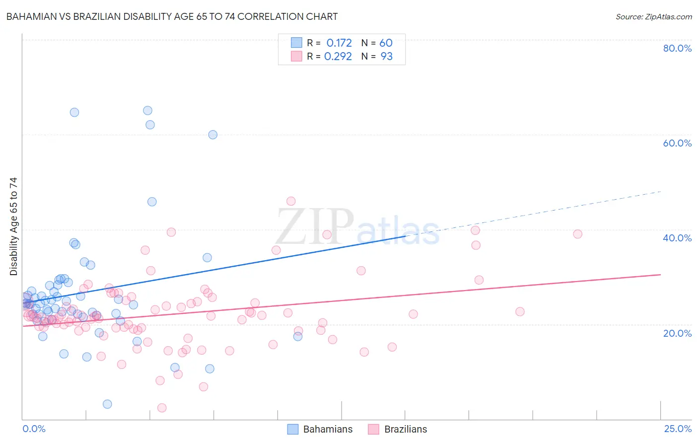 Bahamian vs Brazilian Disability Age 65 to 74