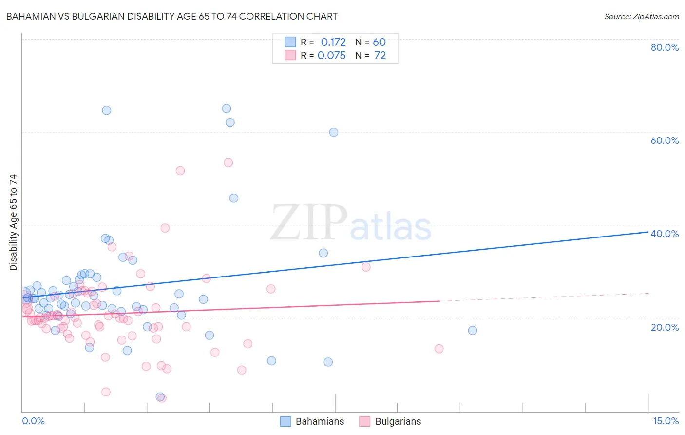 Bahamian vs Bulgarian Disability Age 65 to 74